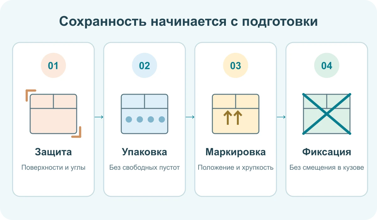 План подготовки груза: защита поверхности, заполнение пустот, маркировка и фиксация в кузове