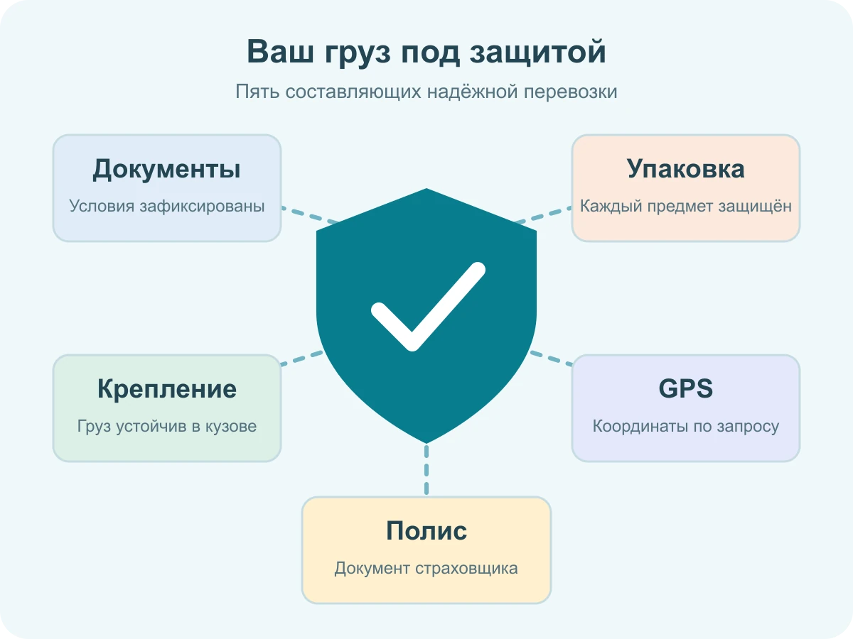 Схема защиты имущества: упаковка, размещение и крепление